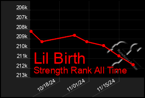 Total Graph of Lil Birth