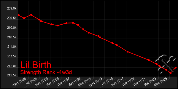 Last 31 Days Graph of Lil Birth