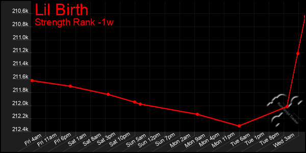 Last 7 Days Graph of Lil Birth