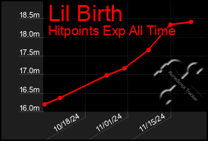 Total Graph of Lil Birth