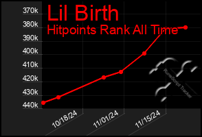 Total Graph of Lil Birth