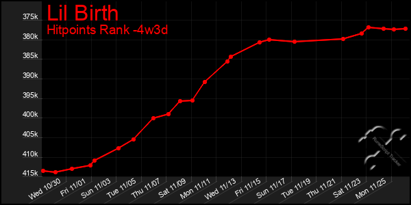 Last 31 Days Graph of Lil Birth