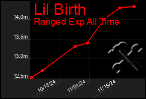 Total Graph of Lil Birth