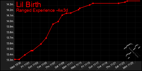 Last 31 Days Graph of Lil Birth