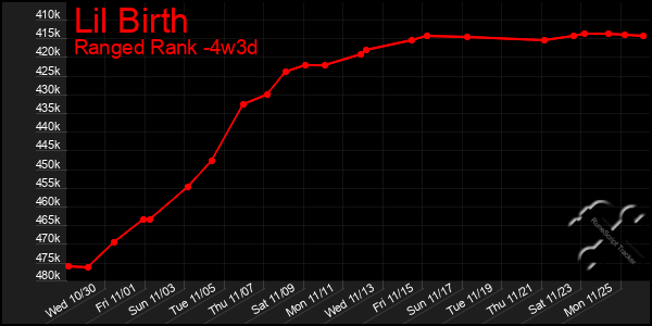 Last 31 Days Graph of Lil Birth