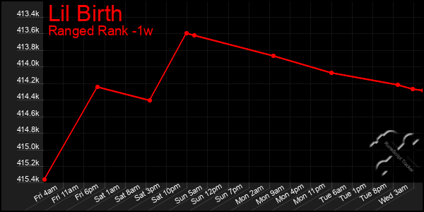 Last 7 Days Graph of Lil Birth