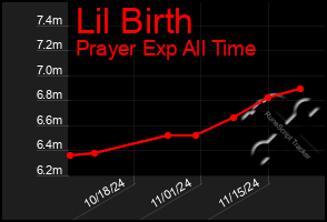 Total Graph of Lil Birth