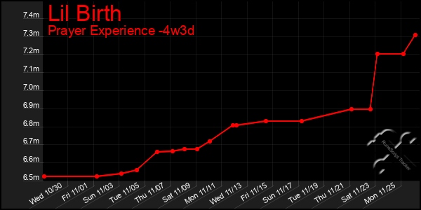 Last 31 Days Graph of Lil Birth