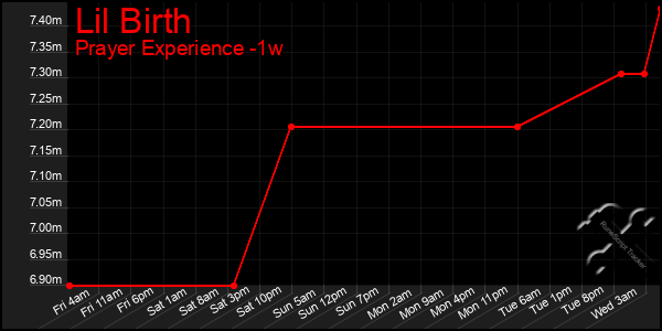 Last 7 Days Graph of Lil Birth