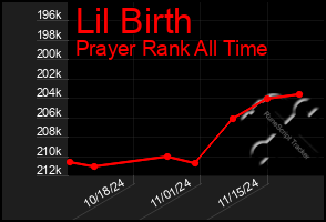 Total Graph of Lil Birth