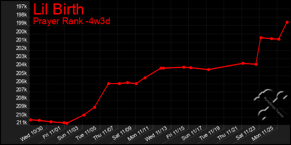 Last 31 Days Graph of Lil Birth