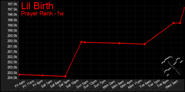 Last 7 Days Graph of Lil Birth