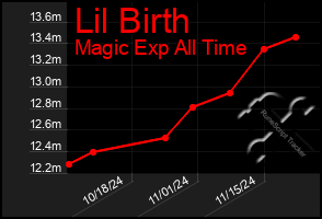 Total Graph of Lil Birth