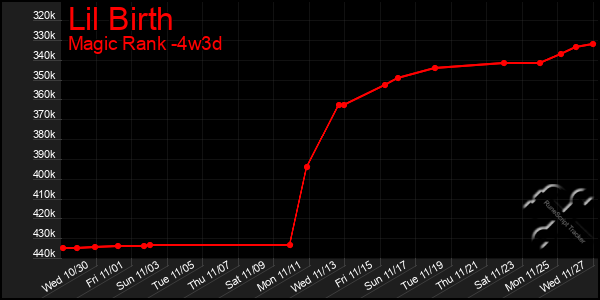 Last 31 Days Graph of Lil Birth