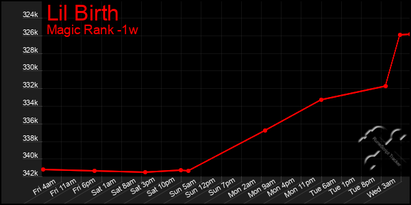 Last 7 Days Graph of Lil Birth