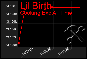 Total Graph of Lil Birth