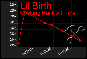 Total Graph of Lil Birth