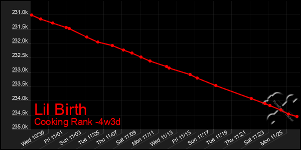 Last 31 Days Graph of Lil Birth