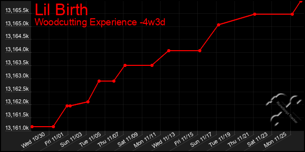 Last 31 Days Graph of Lil Birth