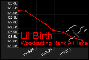 Total Graph of Lil Birth