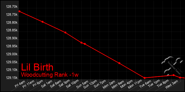 Last 7 Days Graph of Lil Birth