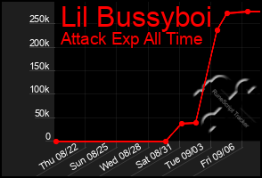 Total Graph of Lil Bussyboi