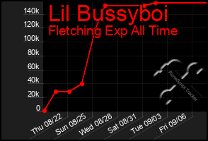 Total Graph of Lil Bussyboi