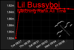 Total Graph of Lil Bussyboi