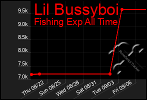 Total Graph of Lil Bussyboi