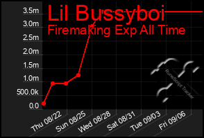 Total Graph of Lil Bussyboi