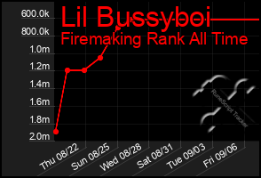 Total Graph of Lil Bussyboi