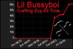 Total Graph of Lil Bussyboi