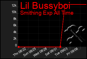 Total Graph of Lil Bussyboi