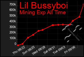 Total Graph of Lil Bussyboi