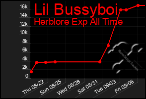 Total Graph of Lil Bussyboi
