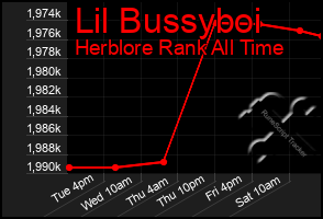 Total Graph of Lil Bussyboi