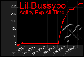 Total Graph of Lil Bussyboi