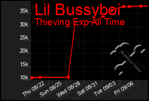 Total Graph of Lil Bussyboi