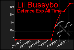 Total Graph of Lil Bussyboi