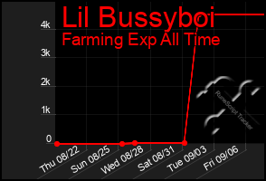 Total Graph of Lil Bussyboi