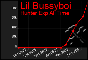 Total Graph of Lil Bussyboi