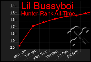 Total Graph of Lil Bussyboi