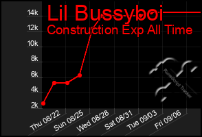 Total Graph of Lil Bussyboi