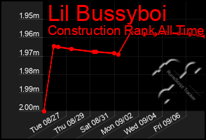 Total Graph of Lil Bussyboi
