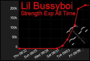 Total Graph of Lil Bussyboi