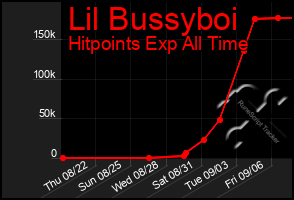 Total Graph of Lil Bussyboi