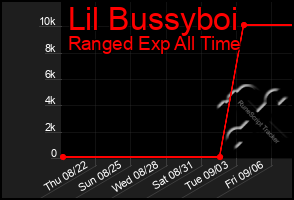 Total Graph of Lil Bussyboi