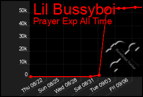 Total Graph of Lil Bussyboi