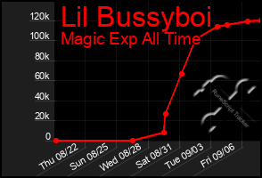 Total Graph of Lil Bussyboi