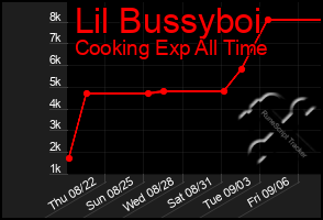 Total Graph of Lil Bussyboi